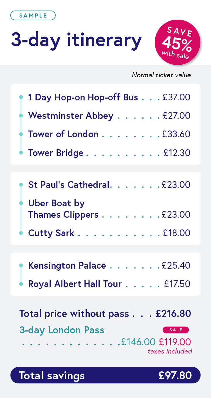 Exemple d'itinéraire The London Pass