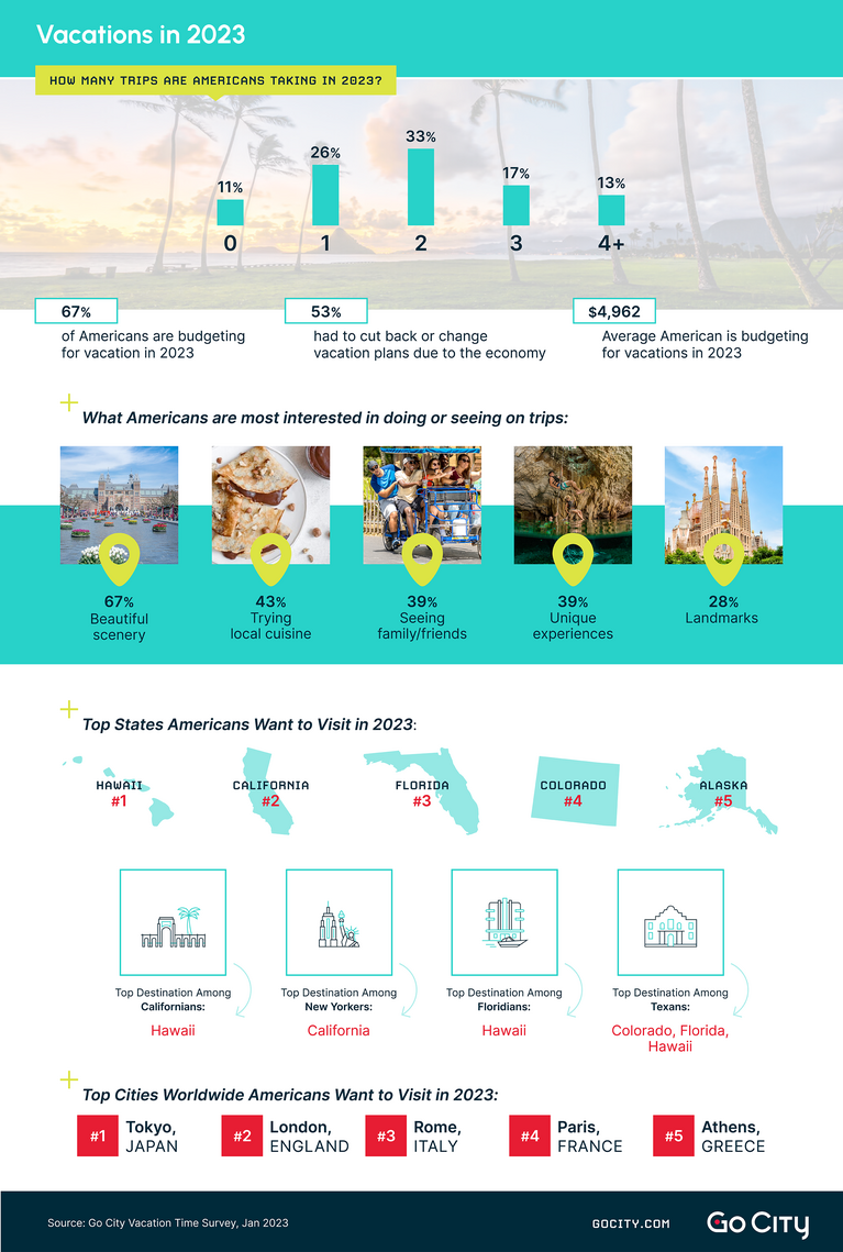 Americans’ 2023 Vacation Destinations Infographic